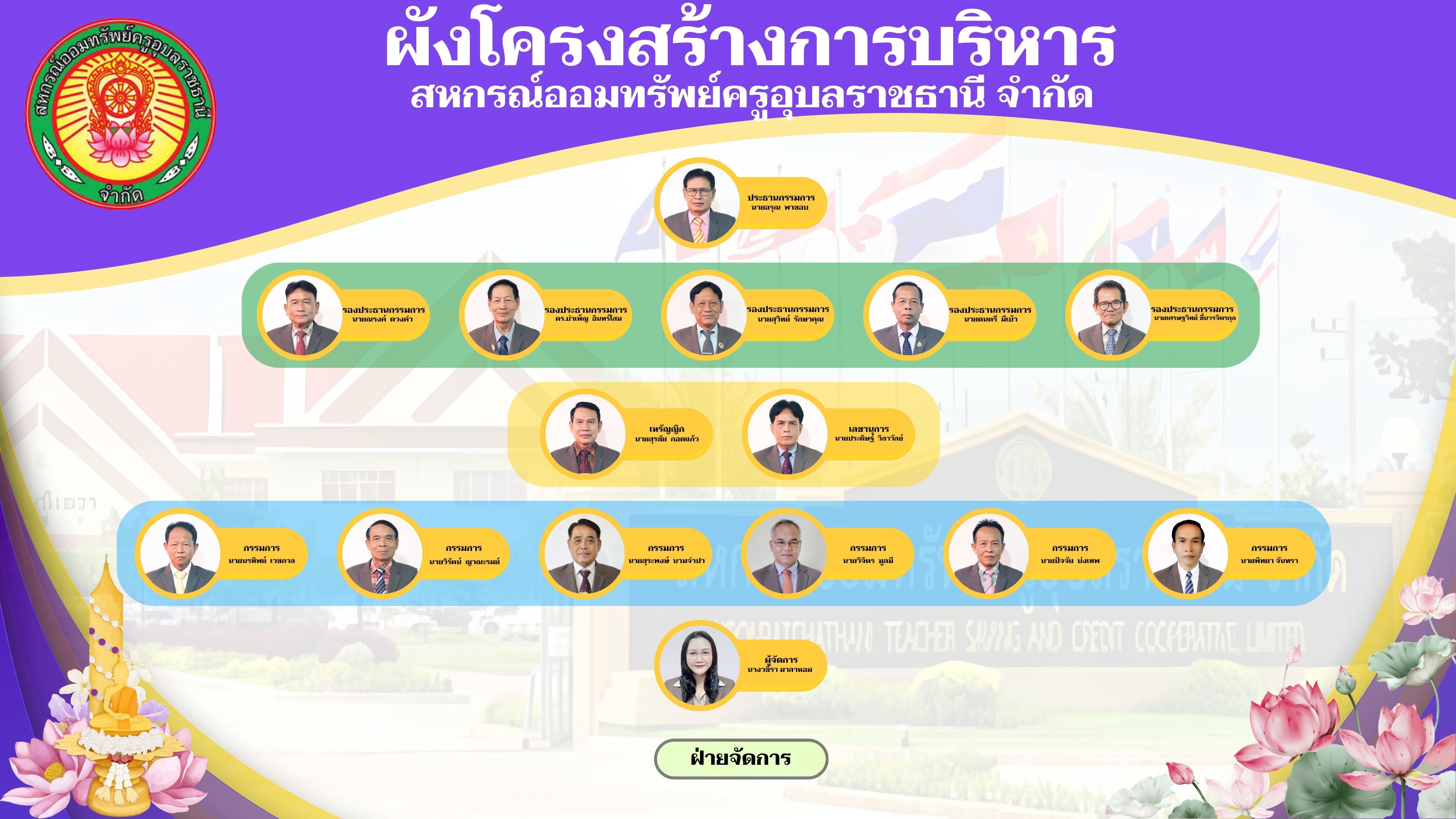 ผังโครงสร้างการบริหารงานสหกรณ์ฯ